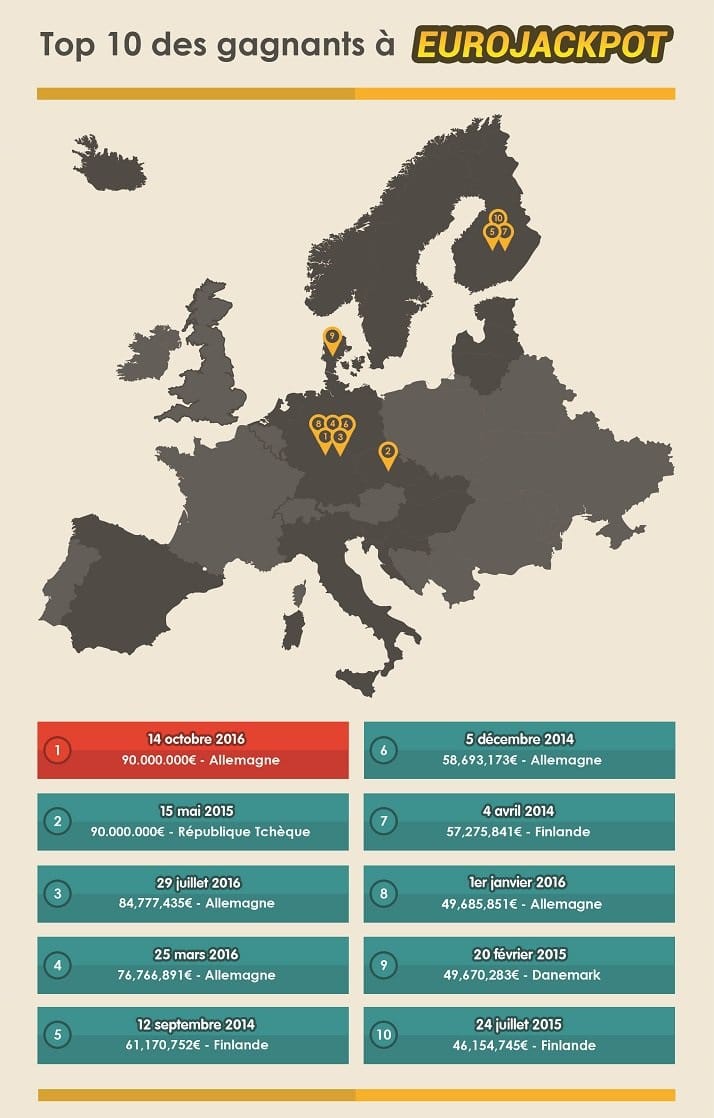 Las mayores ganancias Eurojackpot